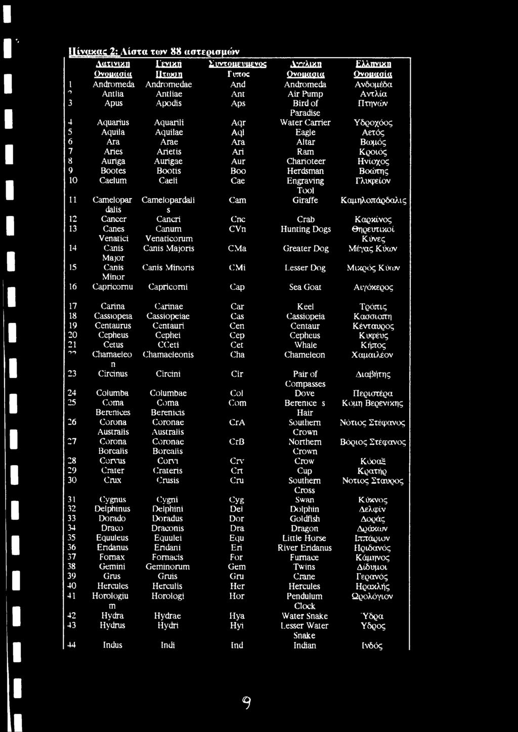 Aurigae Aur Charioteer Ηνίοχος 9 Bootes Bootis Boo Herdsman Βοώτης 10 Caelum Caeli Cae Engraving Γλυφέ ίον Tool 11 Camel opar Camelopardali Cam Giraffe Καμηλοπάρδαλις dalis s 12 Cancer Cancri Cnc