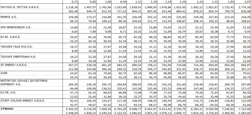 ΛΗΝΙΚΑ ΠΕΤΡΕΛΑΙΑ Α.Ε.» και η κάτω αντιστοιχεί σε ποσότητα που παραλαμβάνεται από την κάτοχο άδειας διύλισης «ΜΟΤΟΡ ΟΪΛ (ΕΛΛΑΣ) ΔΙΥΛΙΣΤΗΡΙΑ ΚΟΡΙΝΘΟΥ Α.Ε.». 3.
