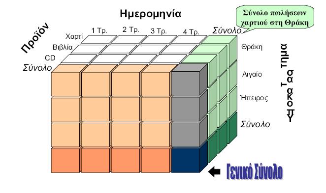 Υινπνίεζε θπβνεηδώλ Αλ k δηαζηάζεηο θαη δελ ππάξρνπλ ηεξαξρίεο, ηόηε ππάξρνπλ ζπλνιηθά 2 k θπβνεηδή (πνπ αιιηώο νλνκάδνληαη θαη όςεηο).