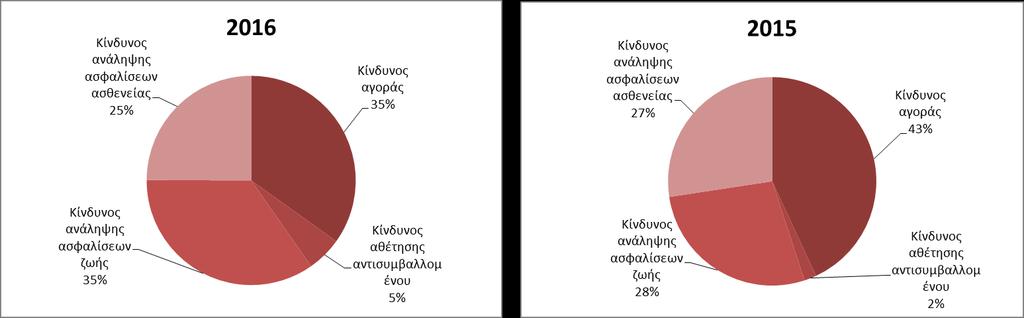 Σύνοψη ΚΕΦΑΛΑΙΑΚΗ ΑΠΑΙΤΗΣΗ ΚΕΦΑΛΑΙΑΚΗ ΑΠΑΙΤΗΣΗ ΦΕΡΕΓΓΥΟΤΗΤΑΣ ΤΥΠΟΠΟΙΗΜΕΝΗ ΜΕΘΟΔΟΣ 2016 2015 Μεταβολή Κίνδυνος αγοράς 48.549 50.052-1.503 Κίνδυνος αθέτησης αντισυμβαλλόμενου 7.532 2.201 5.