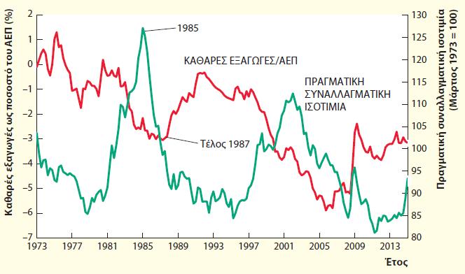 Πραγματική συναλλαγματική ισοτιμία και