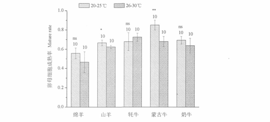 6 1161 Table 1 1 Oocyte number per ovary of sheep goat yak Mongolia beef and diary cow Ovary number Oocyte number Oocyte number per ovary Sheep 1 127 3 443 3. 05 Goat 536 1 646 3. 07 Yak 257 1 177 4.