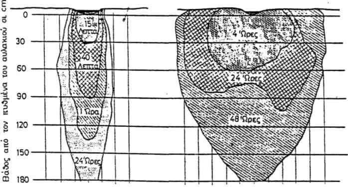 45 30 15 0 15 30 45 75 60 45 30 15 0 15 30 45 60 75 Απόσταση από το κέντρο του αυλακιού σε cm Εξέλιξη της διηθήσεως του αρδευτικού νερού α) σε αμμώδες, β) σε αργιλώδες έδαφος.