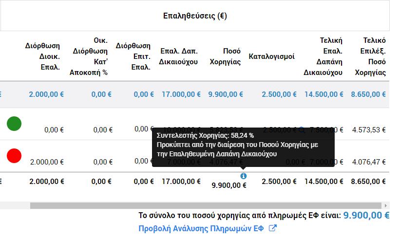 προκύπτει από τη διαίρεση του Ποσού Χορηγίας με την επαληθευμένη δαπάνη του Δικαιούχου: Εικόνα 33: Πληροφοριακό tooltip με τον Συντελεστή Χορηγίας επικυρωμένου ΑΚΧ Στήλη «Καταλογισμοί», όπου