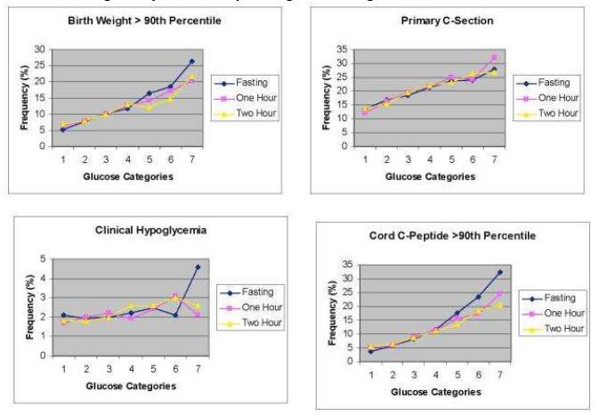Μελέτη HAPO: αποτελέσματα Απόλυτη γραμμική συσχέτιση των τιμών γλυκόζης της