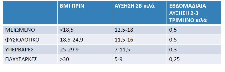 Bάρος: Συνιστώμενη αύξηση