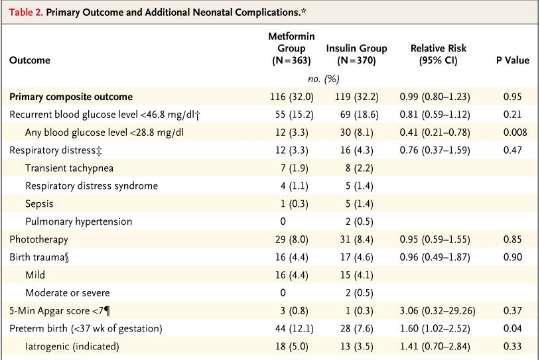 Mετφορμίνη Διαπερνά ελεύθερα τον πλακούντα Δεν αυξάνει τις συγγενείς ανωμαλίες ούτε τη νεογνική θνησιμότητα 46.