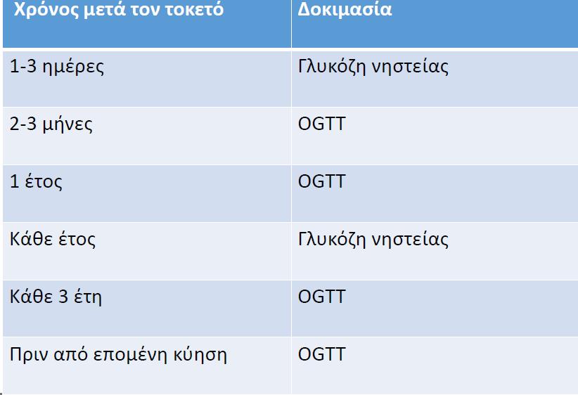 Έλεγχος γλυκαιμικής κατάστασης