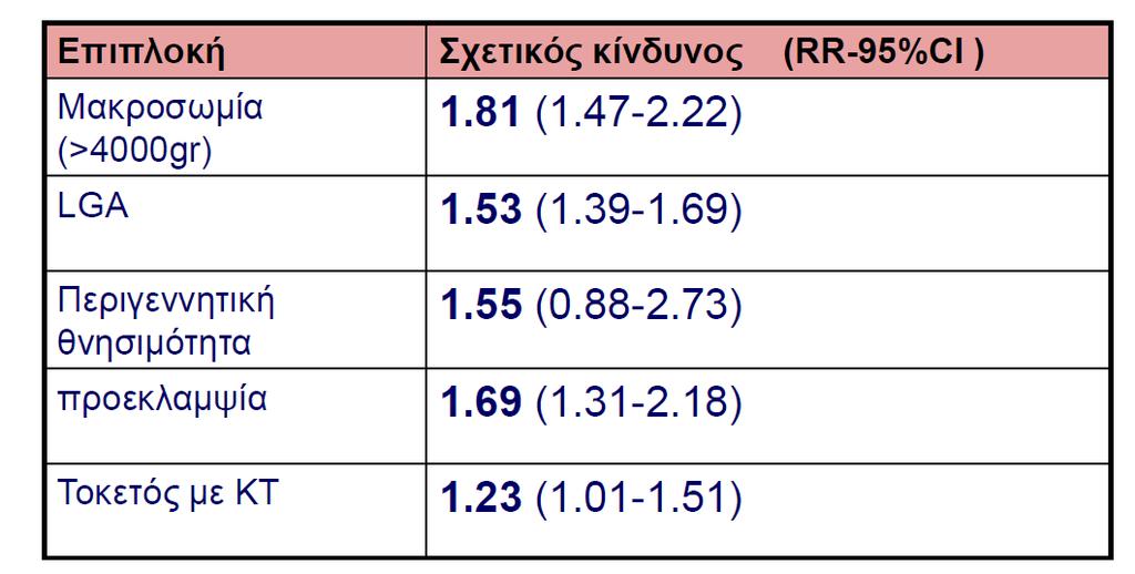 Διαβήτης κύησης και έκβαση εγκυμοσύνης σε γυναίκες που δεν έλαβαν θεραπεία Wendland et al,.