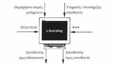 Ηλεκτρονική μάθηση e-learning (electronic learning) Ο όρος «ηλεκτρονική μάθηση» αναφέρεται σε ένα σύνολο εφαρμογών και διαδικασιών που περιλαμβάνει μαθήματα μέσω υπολογιστή με τη χρήση ειδικών