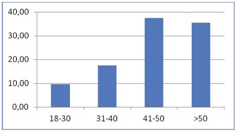 ομάδα των «31-40» ετών Το 37,45% των ερωτηθέντων ανήκει στην ηλικιακή ομάδα των «41-50» ετών Το 35,46% των ερωτηθέντων ανήκει στην ηλικιακή ομάδα των «>50» ετών Το 72,91% των