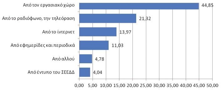 ΕΤΗΣΙΑ ΕΚΘΕΣΗ 2017 και οι πηγές πληροφόρησής τους για το Σ.Ε.Ε.Δ.Δ. είναι: Γράφημα 6: πηγές πληροφόρησης για το Σ.Ε.Ε.Δ.Δ. Η αναγνωρισιμότητα του Σ.Ε.Ε.Δ.Δ. από τον εργασιακό χώρο (44,85%) εξηγείται από την πολυπληθέστερη κατηγορία του δείγματος που την απαρτίζουν οι «δημόσιοι υπάλληλοι».