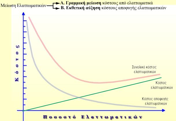 ιαχρονική εκτίμηση κόστους ποιότητας