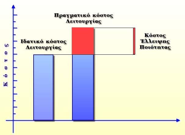 Κόστος έλλειψης ποιότητας έννοιες και