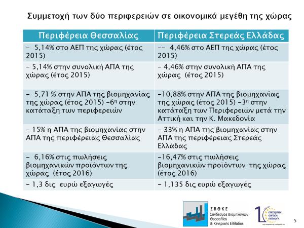 Στο εσωτερικό των δυο περιφερειών η βιομηχανία συμβάλλει κατά 15% στην Ακαθάριστη Προστιθέμενη Αξία της Θεσσαλίας και κατά 33% στη Στερεά Ελλάδα.