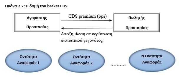 πωλητής της προστασίας είναι υποχρεωμένος να αποζημιώσει τον αγοραστή, ενώ δεν έχει αυτή την υποχρέωση σε περίπτωση που υπάρξει πιστωτικό γεγονός για τις πρώτες Ν-1 οντότητες αναφοράς.