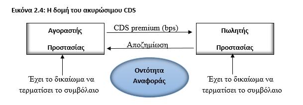 Ακυρώσιμο CDS (Cancelable CDS): Αποτελείται από ένα Credit Default Swap (CDS) και ένα δικαίωμα προαίρεσης επί ενός συμβολαίου CDS 3 (CDS option).