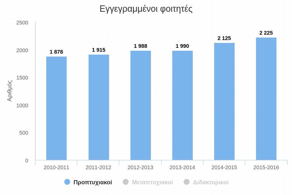 Προσωπικού (ΕΤΕΠ), τέλος το διοικητικό προσωπικό του Τμήματος αποτελείται από άτομα. Το σύνολο του λοιπού προσωπικού του Τμήματος είναι άτομα.