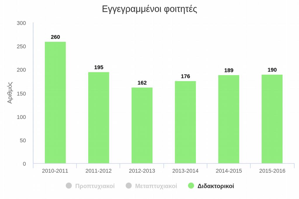 Οι εγγεγραμμένοι προπτυχιακοί φοιτητές ανήλθαν κατά το ακαδημαϊκό έτος -6 στους παρουσιάζοντας αύξηση κατά % έναντι εκείνων του προηγούμενου ακαδημαϊκού έτους.