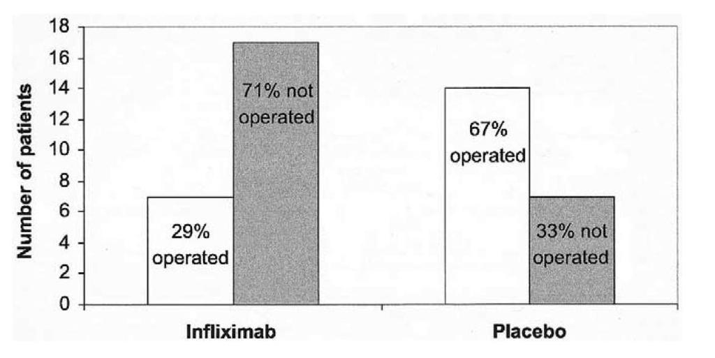 Σημαντικά λιγότεροι ασθενείς που έλαβαν infliximab