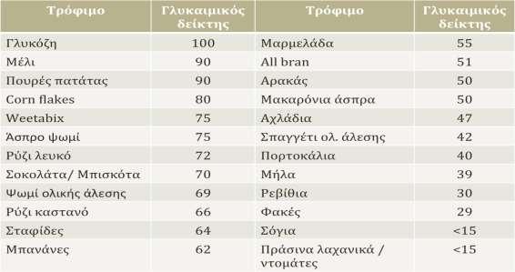 Γλυκαιμικός δείκτης των τροφών Με τον όρο γλυκαιμικός δείκτης αναφερόμαστε στο κατά πόσο ανεβαίνει η γλυκόζη αίματος μετά την κατανάλωση ορισμένης ποσότητας διαφόρων τροφίμων, συγκεκριμένα 50