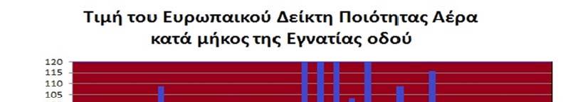 Παρακάτω εμφανίζονται ενδεικτικά τα αποτελέσματα του υπολογισμού του Ευρωπαϊκού Δείκτη από τις μετρήσεις που πραγματοποιήθηκαν κατά το παρών έργο.