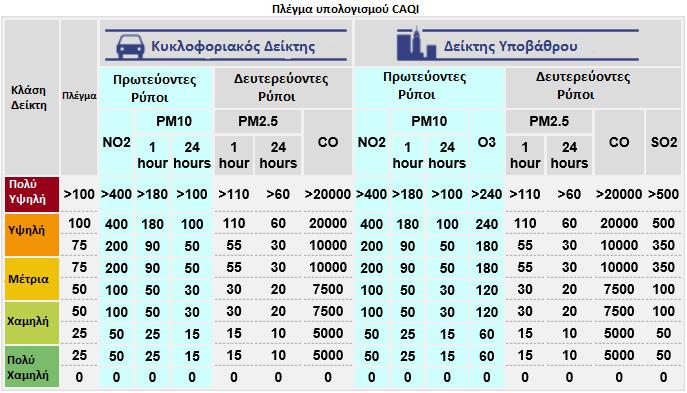 ΜΕΤΑΔΕΔΟΜΕΝΑ Πηγές Οι μετρήσεις της συγκέντρωσης των αέριων ρυπαντών και η επεξεργασία των αποτελεσμάτων, διεξήχθησαν από το Αστεροσκοπείο Αθηνών.