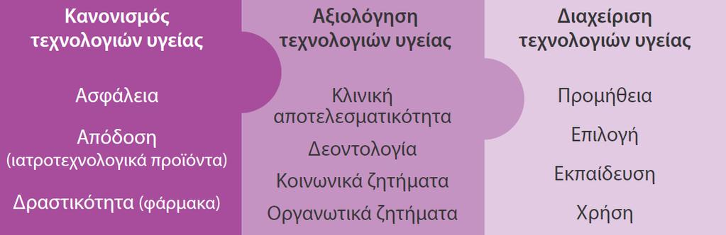 Κανονιστικό πλαίσιο, HTA και Διαχείριση ΒΙΤ Health technology assessment of