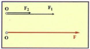 κ.λπ.) και x η μεταβολή του μήκους του. 7 Σε κάποιο σώμα επενεργούν δύο ή περισσότερες δυνάμεις ταυτόχρονα, στο ίδιο σημείο του.