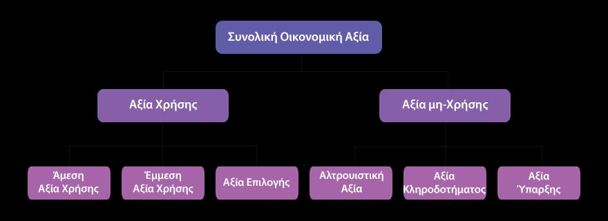 Εικόνα 3: Συνολική Οικονομική Αξία 2.3.1 Αξία Χρήσης Η «Αξία Χρήσης» εκφράζει την αξία των υπηρεσιών του οικοσυστήματος που χρησιμοποιούνται από τον άνθρωπο με σκοπό την κατανάλωση ή την παραγωγή.