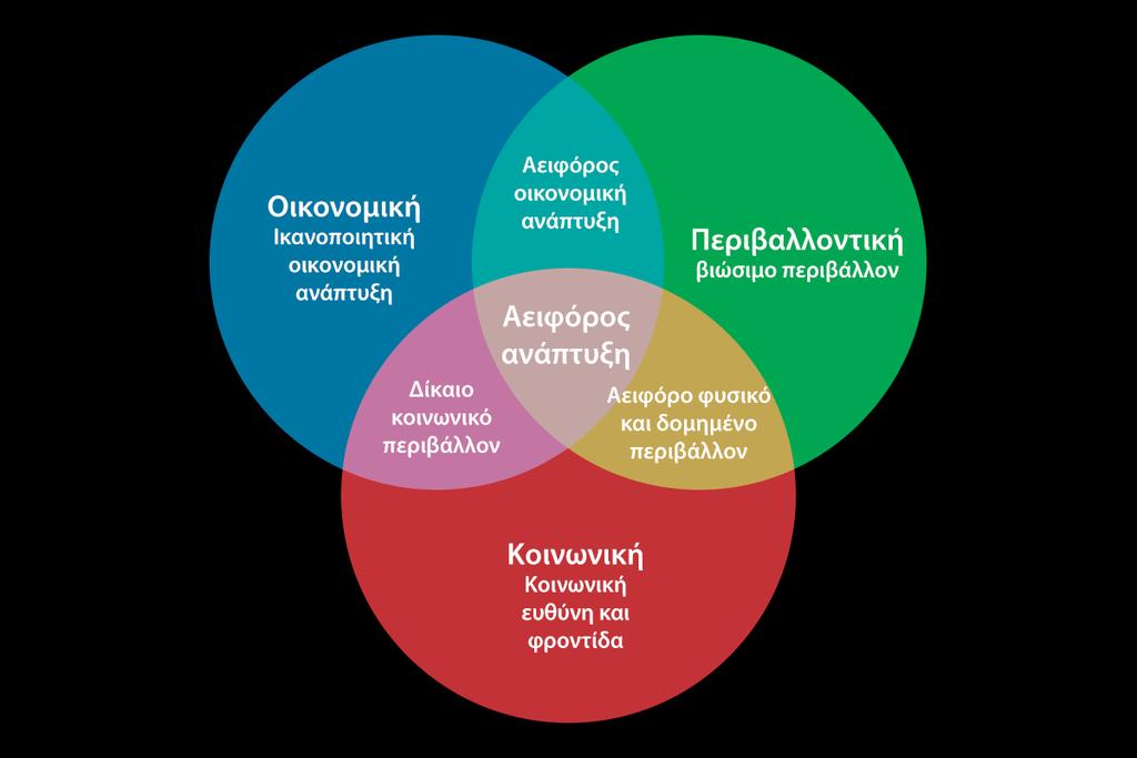 Μία άλλη έννοια του όρου αναφέρει ότι «αειφόρο θεωρείται το είδος εκείνο της ανάπτυξης που δεν υπερβαίνει τα όρια της φέρουσας ικανότητας των οικοσυστημάτων που στηρίζουν τη ζωή στον πλανήτη» (IUCN,