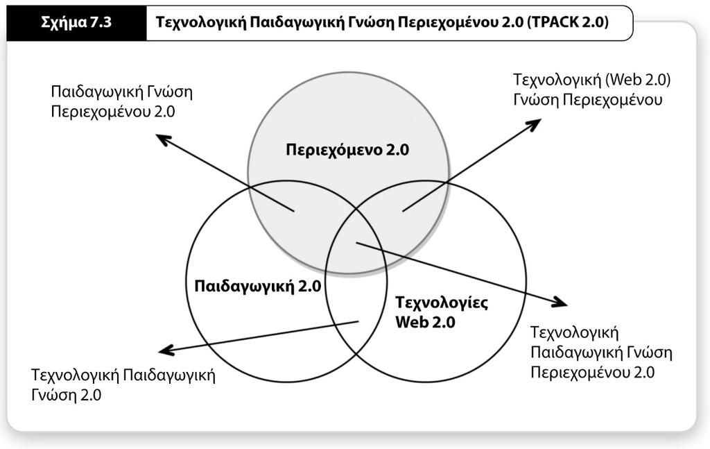 Σχεδιασμοί Μάθησης 2.0 Επέκταση του μοντέλου (TPACK 2.0) που ενσωματώνει τα παιδαγωγικά χαρακτηριστικά του Ιστού 2.0 (Jimoyiannis et al.
