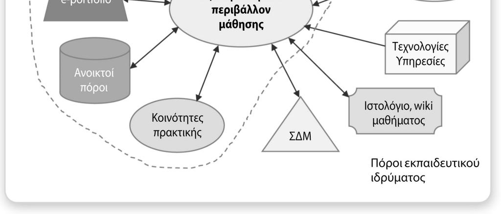 συμμετέχοντες Ένα οικοσύστημα μάθησης βασίζεται σε μία κουλτούρα υποστήριξης, αλληλο-διδασκαλίας, συμβουλευτικής (mentoring) και μάθησης μεταξύ ομότιμων