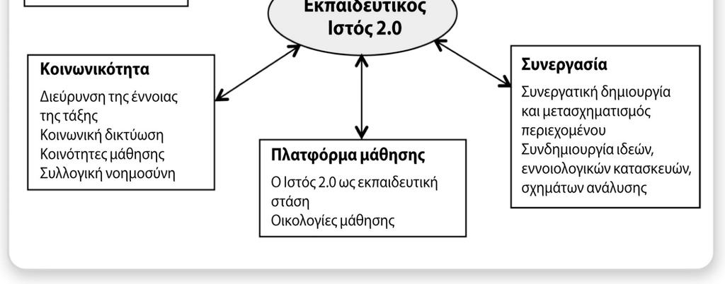 Τα παιδαγωγικά χαρακτηριστικά του εκπαιδευτικού Ιστού 2.