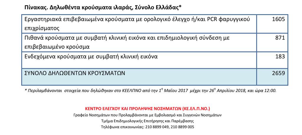 4/30/2018 Επιδημία Ιλαράς στην Ελλάδα (1/5/2017-26/4/2018) Ο εργαστηριακός έλεγχος πραγματοποιείται από το Εθνικό Εργαστήριο Αναφοράς