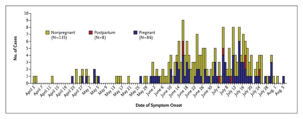 Numbers of Women Who Were Hospitalized with or Died from 2009 H1N1 Influenza, as Reported to the California Department of Public Health, during