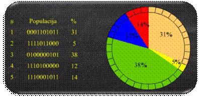 Koncept genetskog algoritam Selekcija Jednostavna selekcija