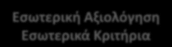 (Honegger & Bugnard, 2000) Η εςωτερικι και θ εξωτερικι αξιολόγθςθ λειτουργοφν ςυμπλθρωματικά και ταυτόχρονα