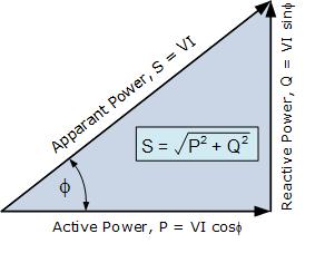 Το τρίγωνο της ισχύος S : Φαινόμενη Ισχύς, σε [VA] S = P + j Q, S = V * I P: Ενεργός Ισχύς, σε [W] P = V *