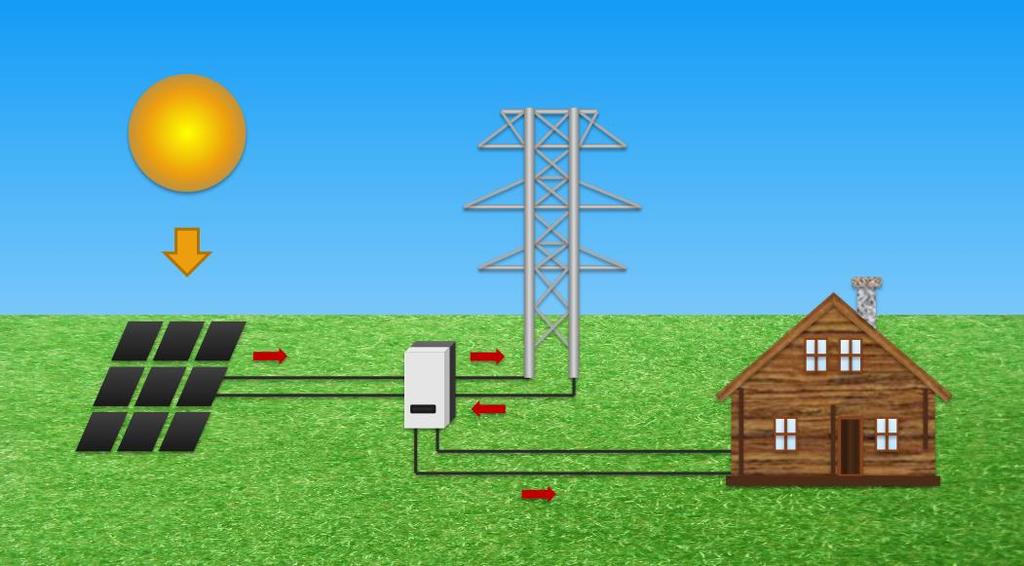 PV System = Modules & Inverter Ένα φωτοβολταϊκό σύστημα στην πιο απλή του μορφή είναι ένας συνδυασμός ΦΒ συστοιχιών και μετατροπέων ισχύος,