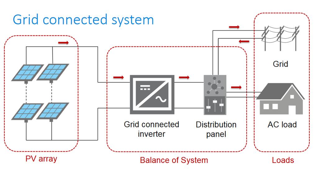 Grid connected PV system Οι ΦΒ συστοιχίες βρίσκονται συνδεδεμένες στο ηλεκτρικό δίκτυο διανομής AC μέσω ενός Grid Tied αντιστροφέα.