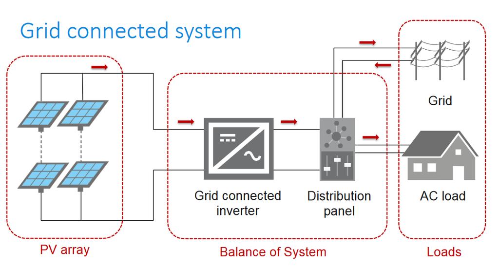 Grid connected PV system Οι ΦΒ συστοιχίες βρίσκονται συνδεδεμένες στο ηλεκτρικό δίκτυο διανομής AC μέσω ενός Grid Tied αντιστροφέα.