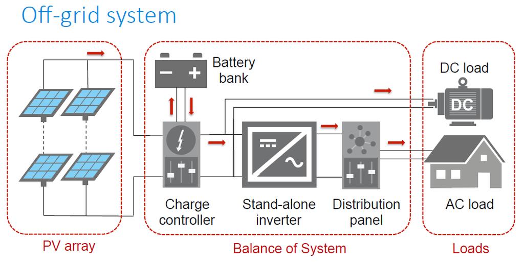 Off grid or standalone PV system Σε αυτή την περίπτωση, το φωτοβολταϊκό σύστημα δεν είναι συνδεδεμένο στο δίκτυο, πράγμα που σημαίνει ότι το φορτίο μπορεί να εξαρτάται μόνο από το φωτοβολταϊκό