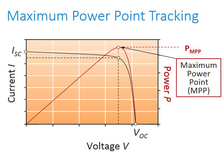 MPPT as additional functionality Χάρη στην πρόοδο των ηλεκτρονικών ισχύος, είναι σύνηθες να έχουμε μετατροπείς που εφαρμόζουν μια μέθοδο εντοπισμού σημείων