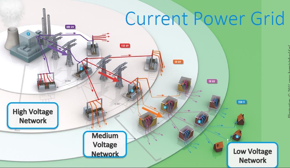 Το ΣΗΕ σήμερα Ένα σύστημα ηλεκτρικής ενέργειας είναι ένα δίκτυο που χρησιμοποιείται για την παραγωγή, μεταφορά και διανομή ηλεκτρικής ενέργειας στα φορτία Όπως φαίνεται στο διάγραμμα, η ενέργεια ρέει