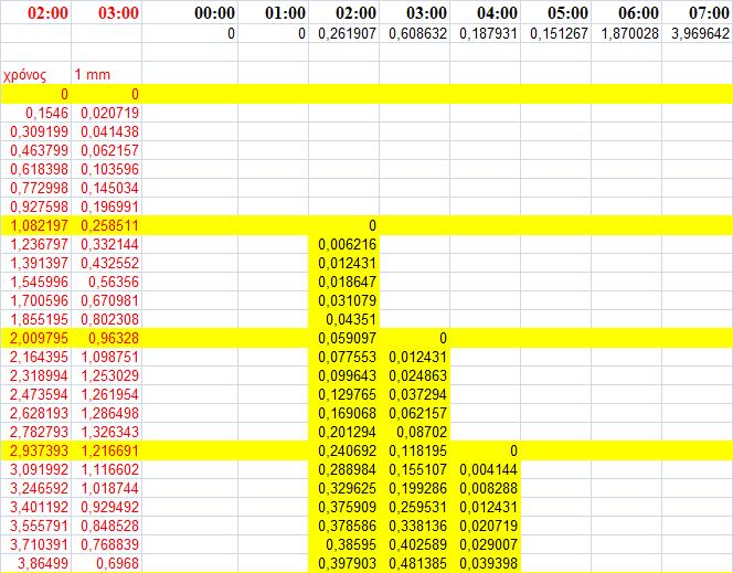 91 χρόνος ΑΘΡΟΙΣΜΑ ΒΡΟΧΗΣ 0 0 0,1546 0 0,309199 0 0,463799 0 0,618398 0 0,772998 0 0,927598 0 1,082197 0 1,236797 0 1,391397 0 1,545996 0 1,700596 0 1,855195 0 2,009795 0 2,164395 0,006215738