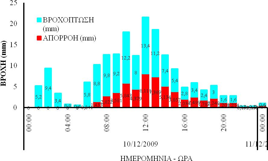 120 Σχήμα 32: Διάγραμμα βροχόπτωσης απορροής.