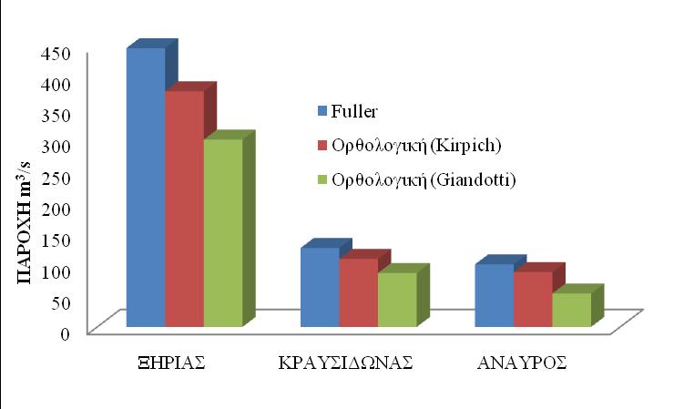 131 Πίνακας 66: Μέγιστες παροχές σύμφωνα με την Ορθολογική μέθοδο (δύο χρόνους) και με την μέθοδο Fuller για Τ=1000 T = 1000 ΞΗΡΙΑΣ ΚΡΑΥΣΙΔΩΝΑΣ ΑΝΑΥΡΟΣ Fuller 446,083