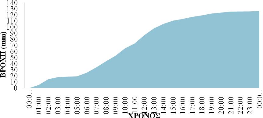 37 Σχήμα 3: Παρουσίαση αθροιστικής βροχής 2.3.2 Χάρτες Οι χάρτες που χρησιμοποιήθηκαν για την πραγματοποίηση της διατριβής, καθώς και η προέλευση τους είναι οι εξής: Τοπογραφικός χάρτης «γενικής χρήσεως» κλίμακας 1:50.