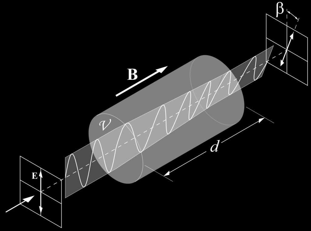 Faradayev efekt (Faradayeva rotacija) Faradayeva rotacija je magnetooptički fenomen rotacije ravnine polarizacije prilikom prolaska kroz magnetski medij.